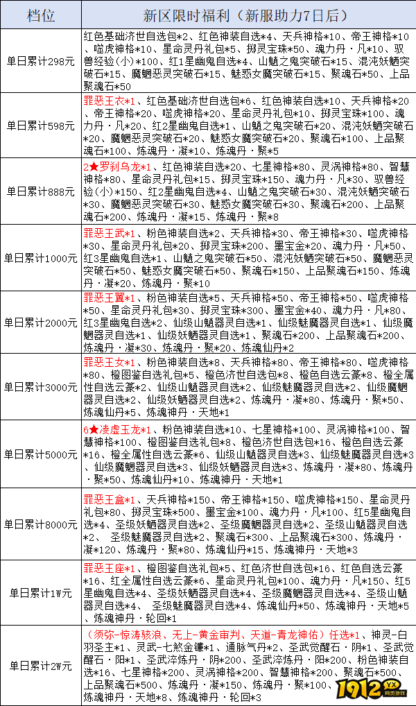 1912yx《我欲修真》线下累充返利活动公告 1912yx《我欲修真》线下累充返利活动公告